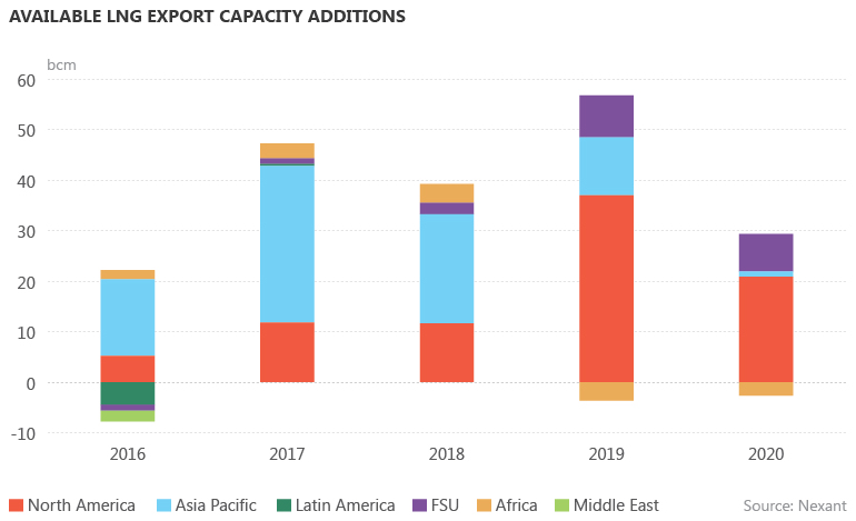 Available LNG export capacity additions