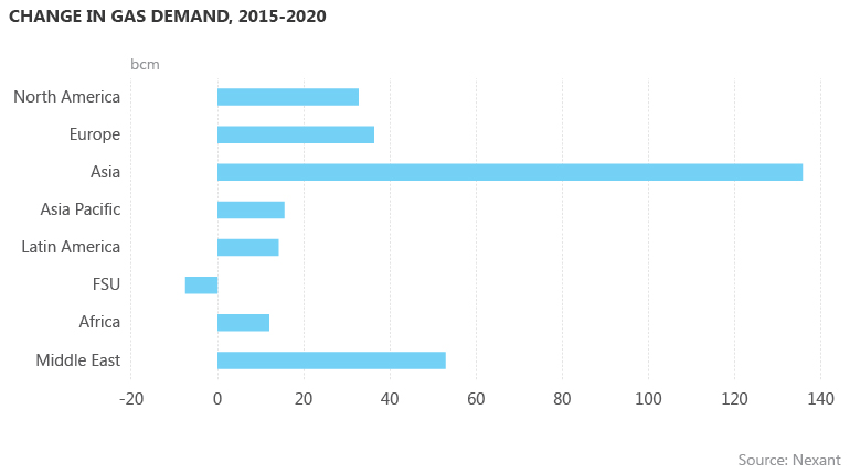 Change in gas demand 2015-2020