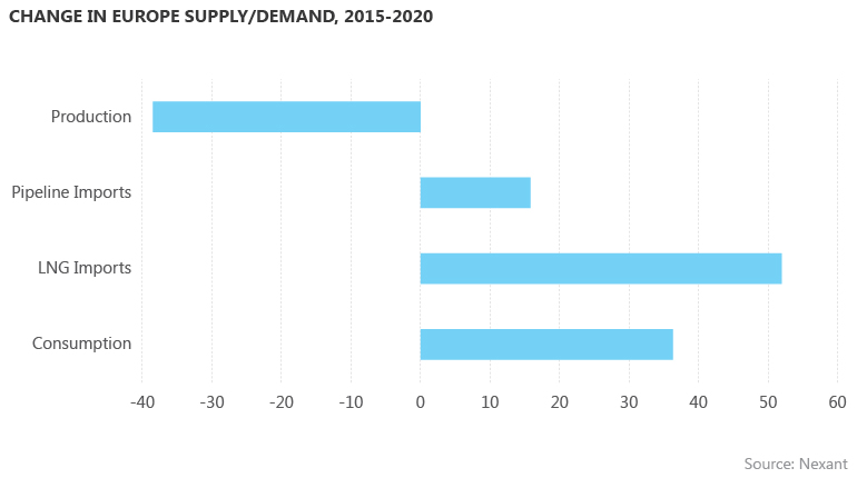 Change in European supply/demand, 2015-2020