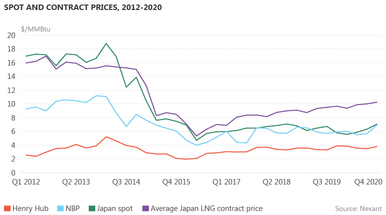 Spot and contract prices, 2012-2020