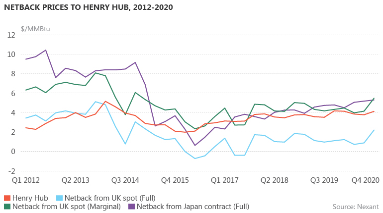 Netback prices to Henry Hub, 2012-2020