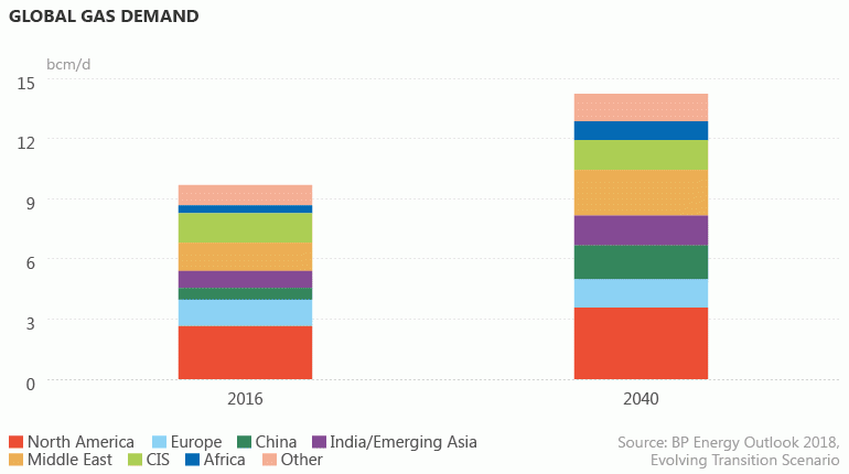 Global gas demand