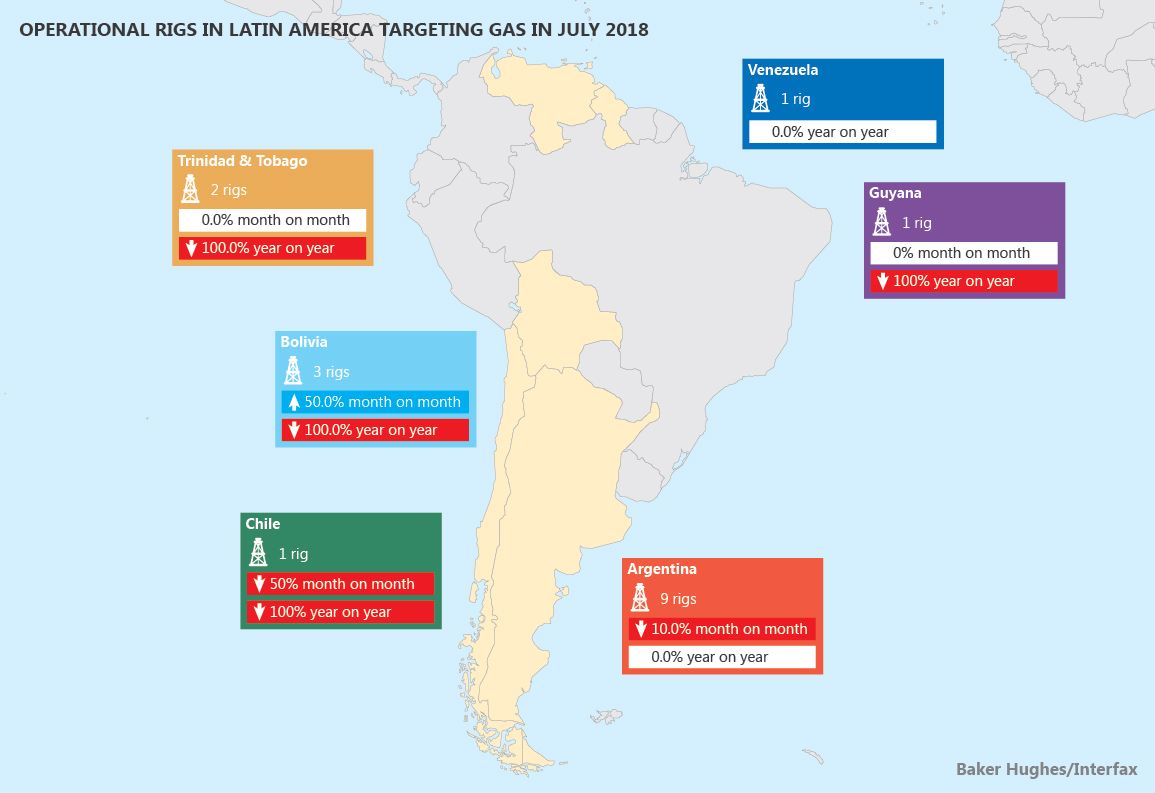 Operational rigs in Latin America, July 2018