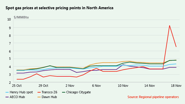 Spot gas prices at selective pricing points in the US