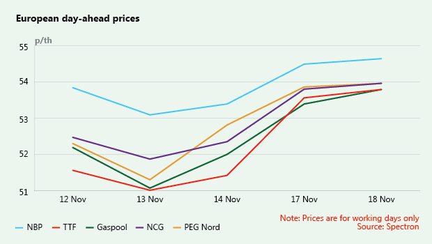 European day-ahead prices