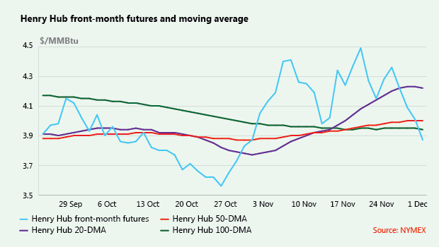 Henry Hub front-month futures and moving average