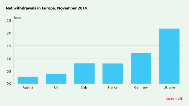 Net withdrawls in Europe