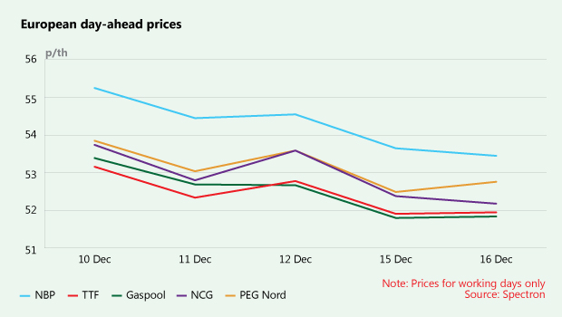 European day-ahead prices
