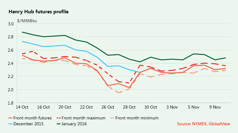 Source: NYMEX, GlobalView