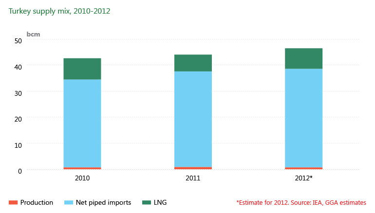 Turkey supply mix, 2010-2012