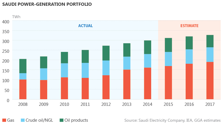 Saudi power-generation portfolio