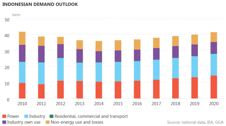 Indonesian demand outlook