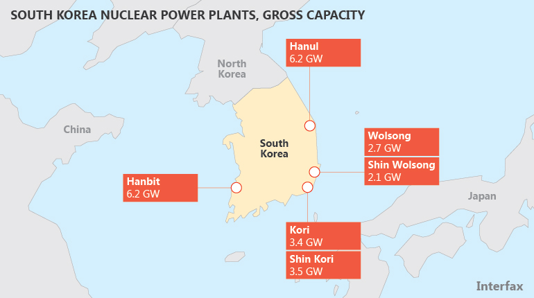 South Korea has six nuclear power plants.
