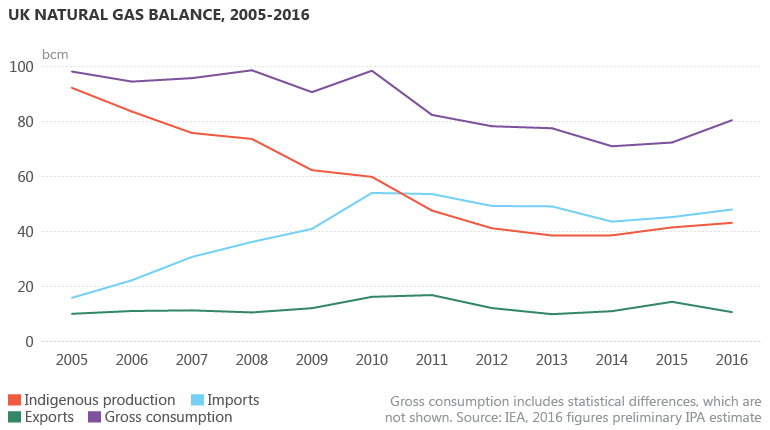 UK natural gas balance 2005-2016