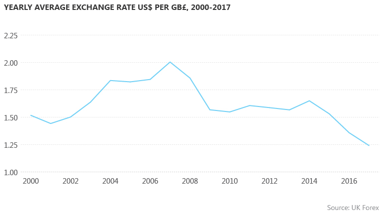 Yearly average exchange rate US$ per GB£, 2000-2017