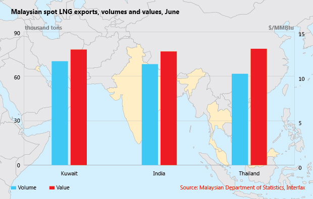 Malaysian spot LNG exports, volumes and values