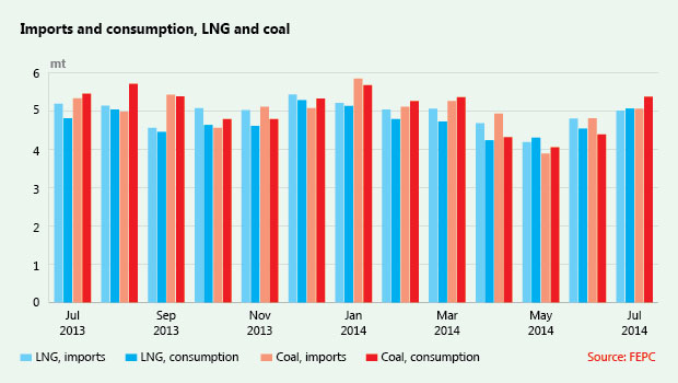 Japanese imports and consumption, LNG and coal