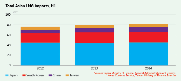 Total Asian LNG imports, H1