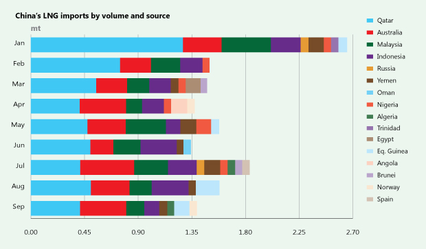 China’s LNG imports by volume and source