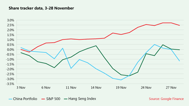 Interfax's China portfolio against the S&P 500 and the Hang Seng Index.
