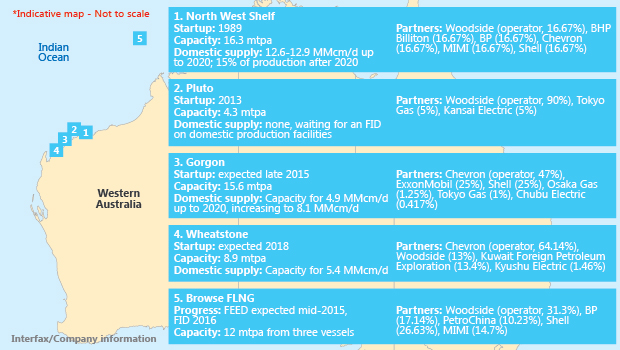 WA’s LNG production capacity is projected to hit 48.7 mtpa by 2018.