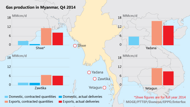 Myanmar is expected to source more gas for domestic power generation.