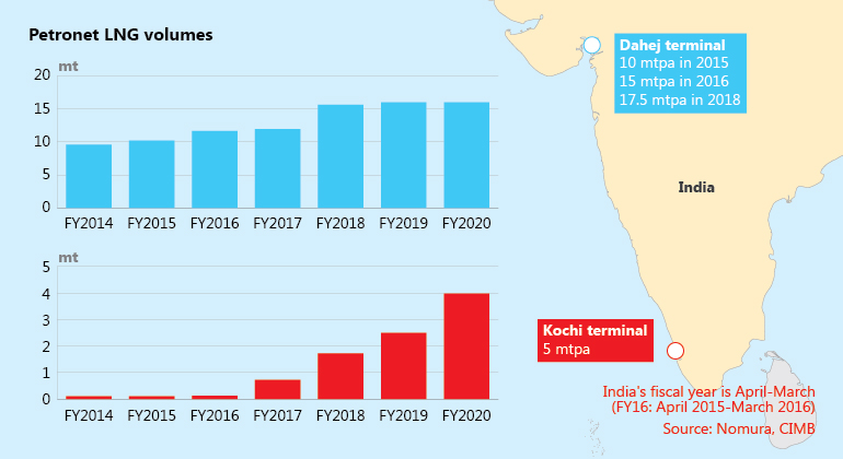 Petronet's LNG imports