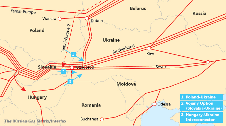 Ukraine has been pressing for reverse flows from Hungary,  Poland and Slovakia.