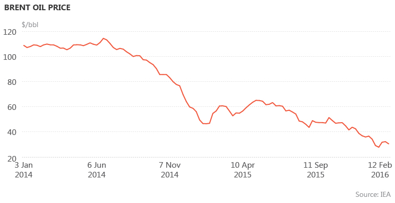 Brent oil price