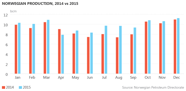 Norwegian gas production, 2014 vs 2015