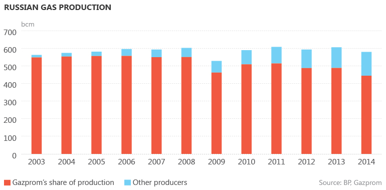 Russian gas production