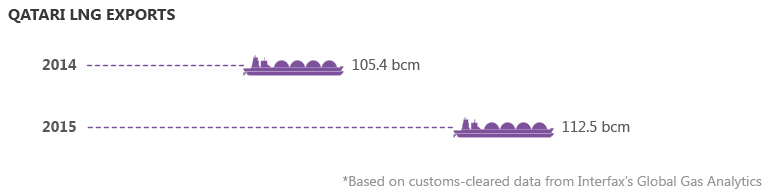 Qatari LNG exports