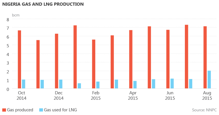 Nigerian gas and LNG production
