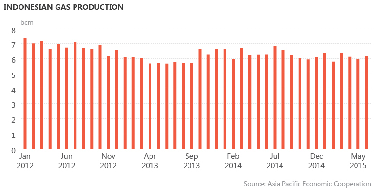 Indonesian gas production