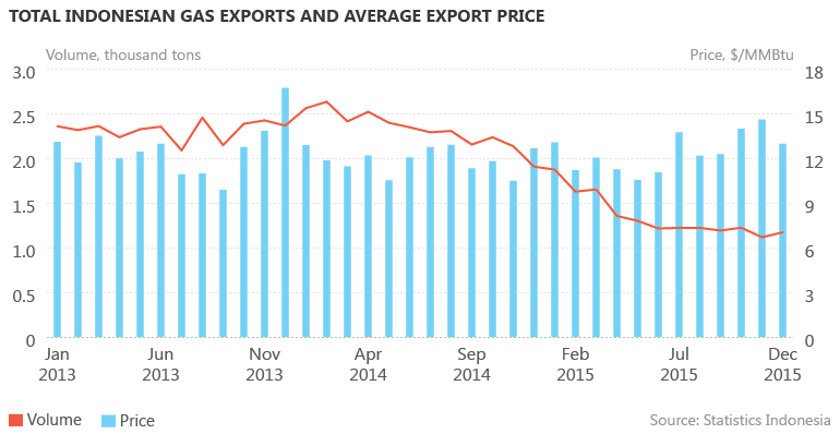 Indonesian gas exports and average export price