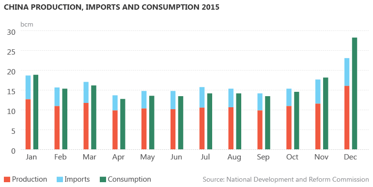 Chinese production, imports and consumption 2015
