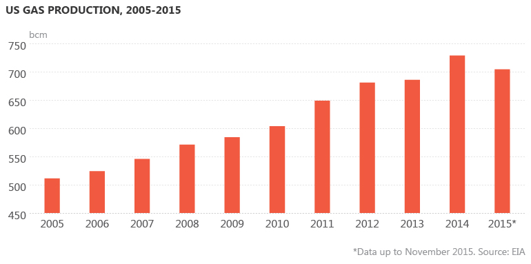 US gas production, 2005-2015