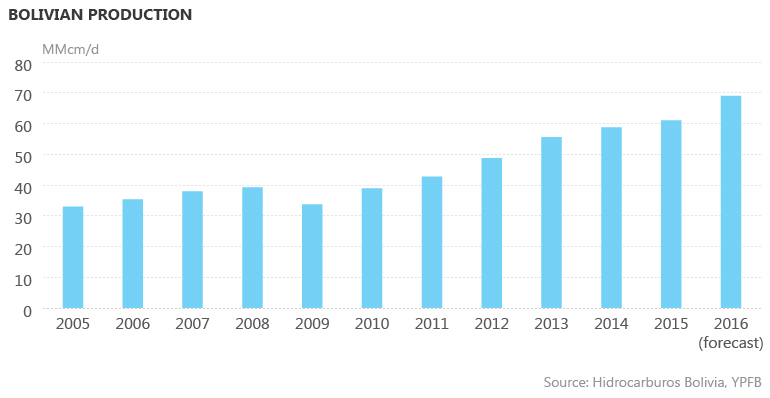 Bolivian gas production