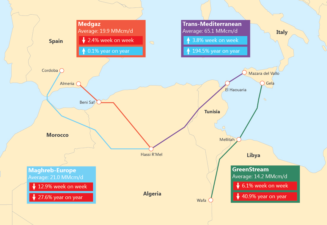 Source: Enagas, Snam Rete Gas, Interfax