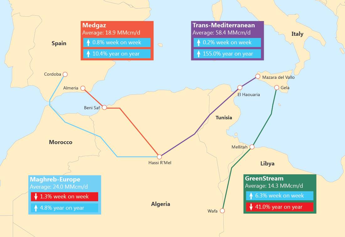 Source: Enagas, Snam Rete Gas, Interfax