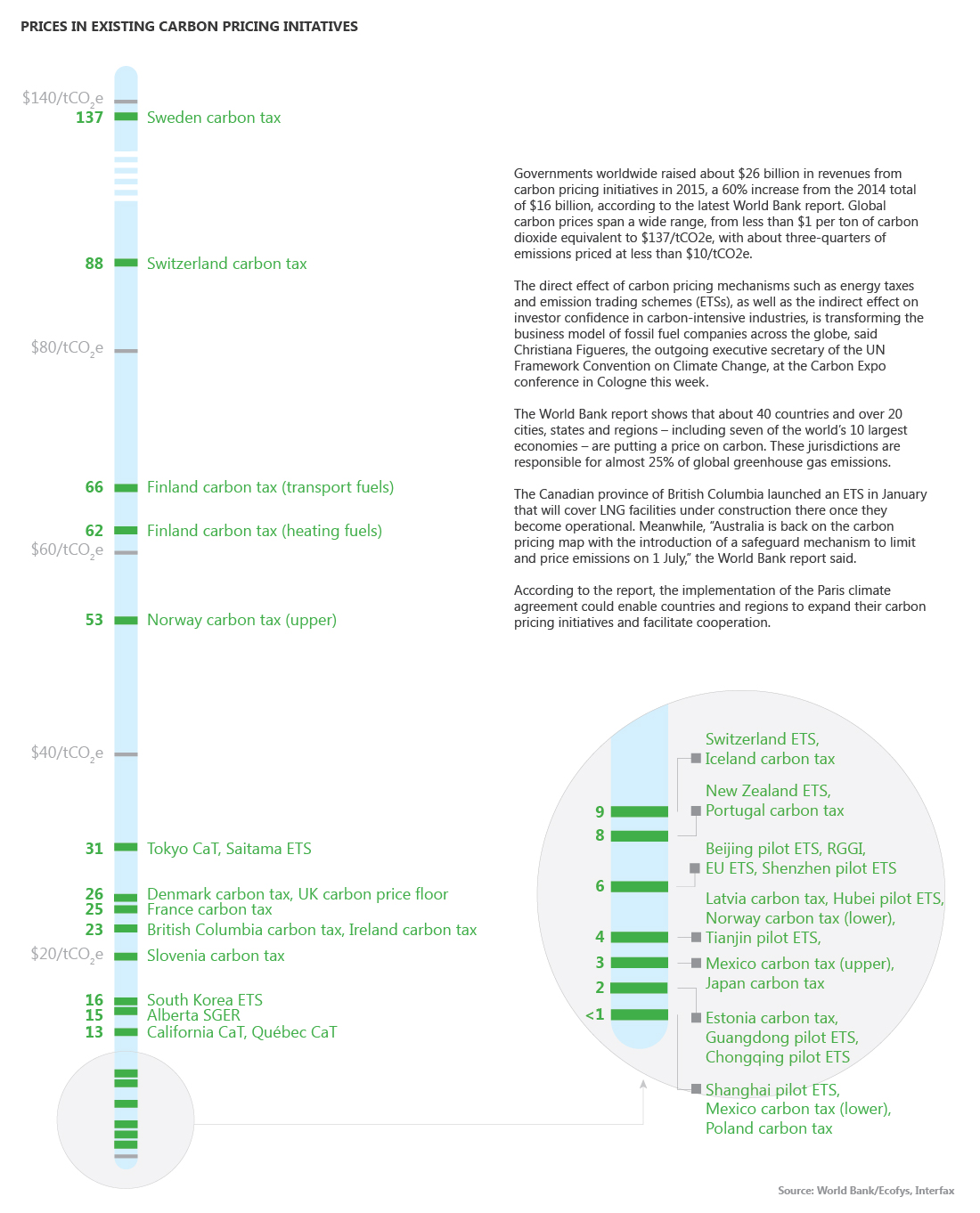 Prices in existing carbon pricing initiatives