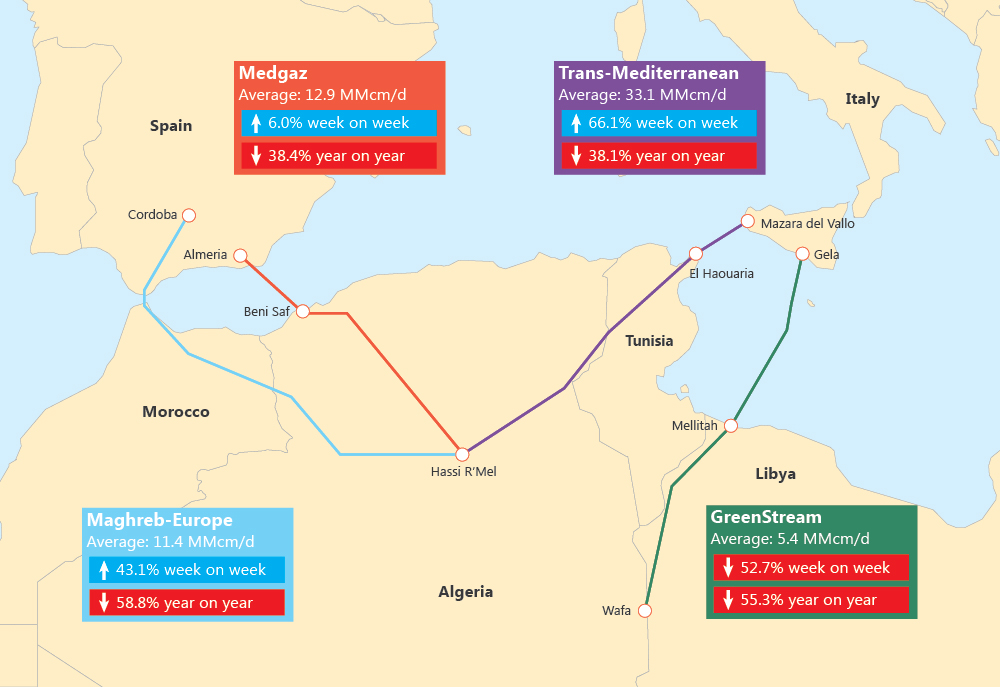 Source: Enagas, Snam Rete Gas, Interfax