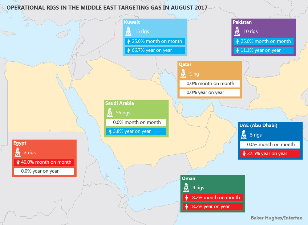 Operational rigs in the Middle East targeting gas in August 2017