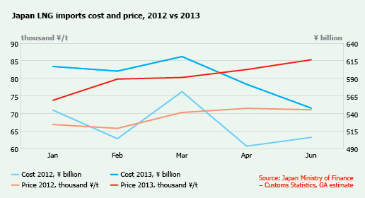 Japan – LNG cost and price rising