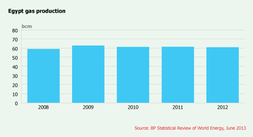Natural Gas News - Was Egypt’s last government good for gas?