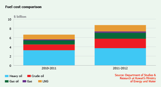 Natural Gas News - Keeping Kuwait cool