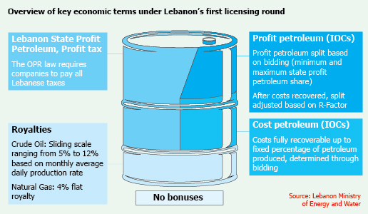 Natural Gas News - Lebanon lays out strict tender protocol