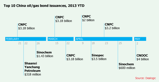 Natural Gas News - PetroChina soldiers on despite debt burden