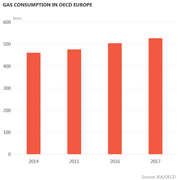Gas consumption in OECD Europe