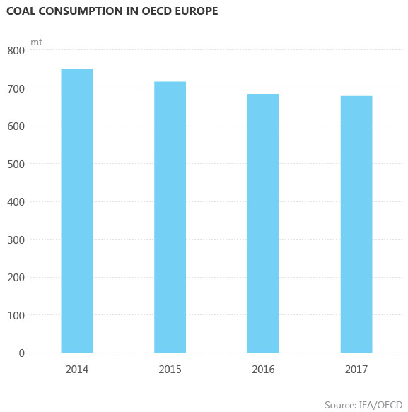 Coal consumption in OECD Europe